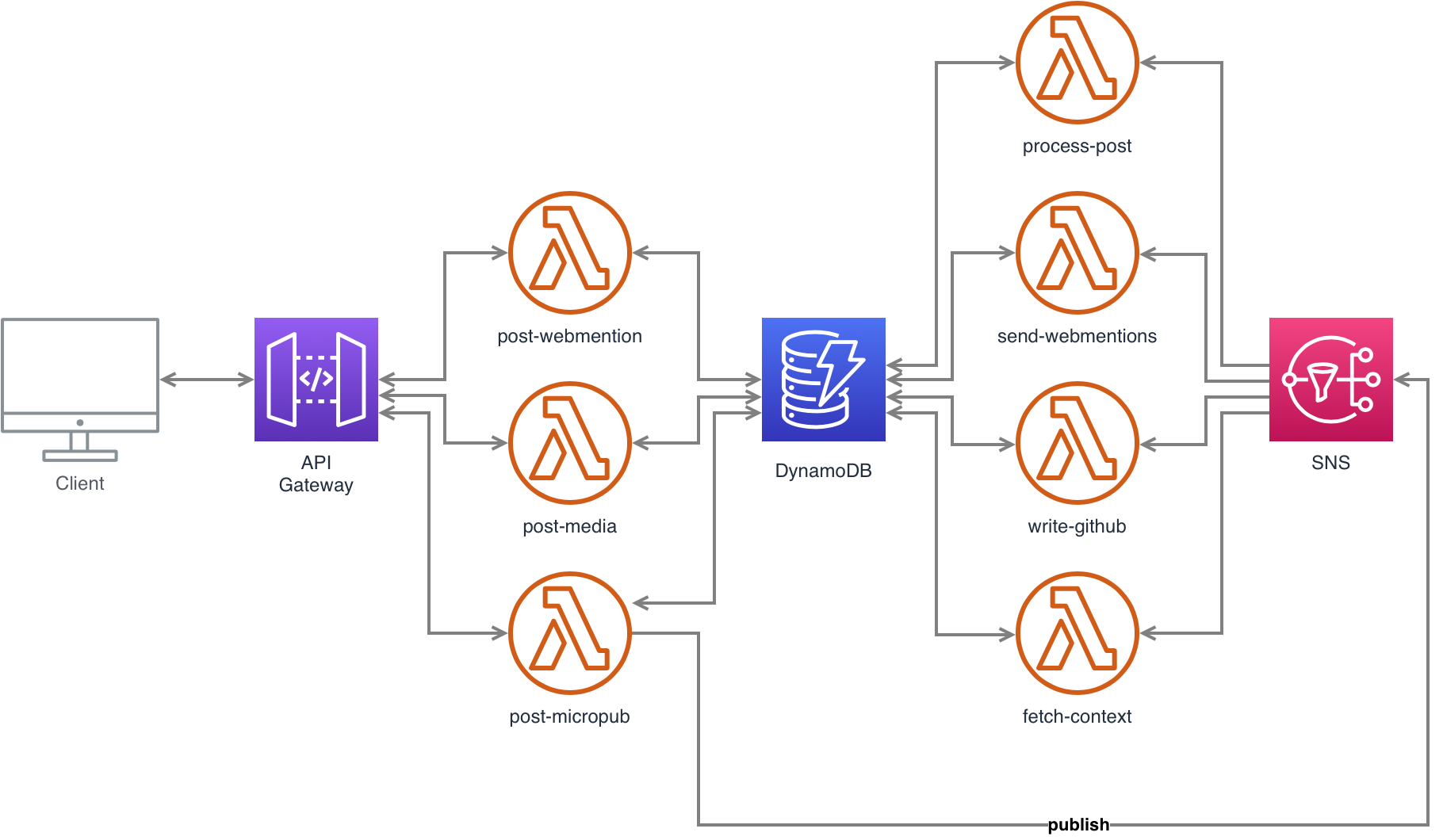 Backend architecture