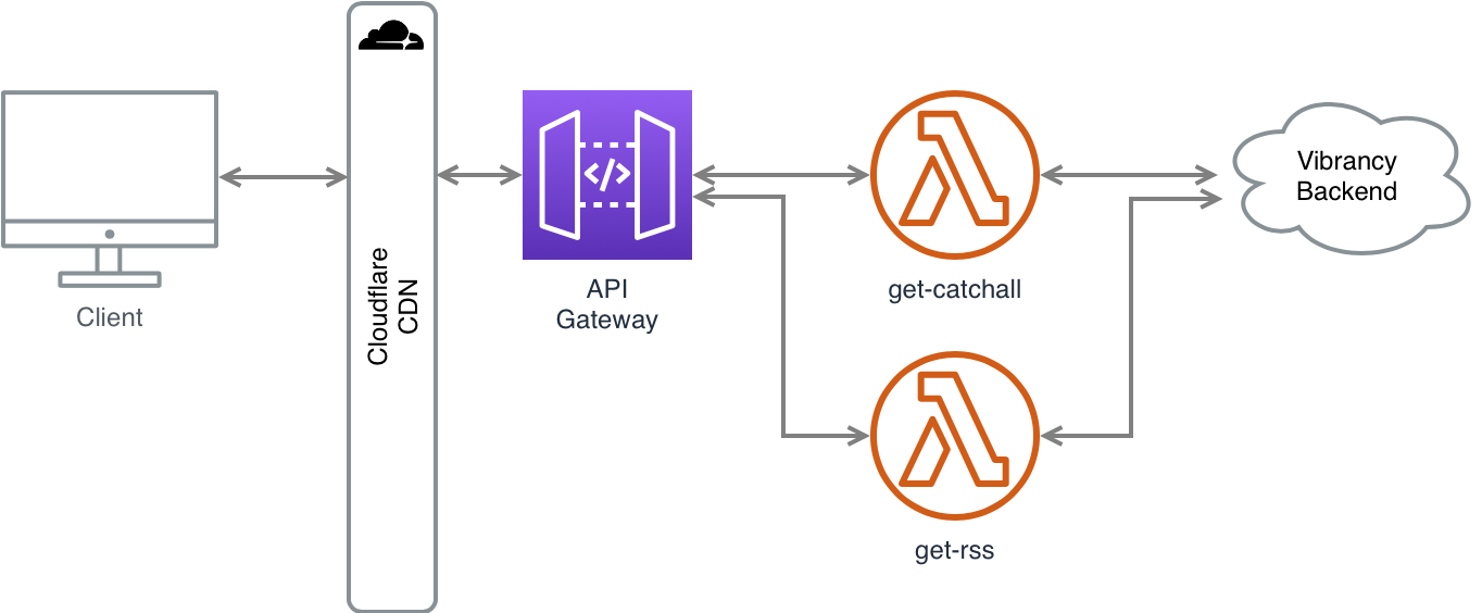 Frontend architecture